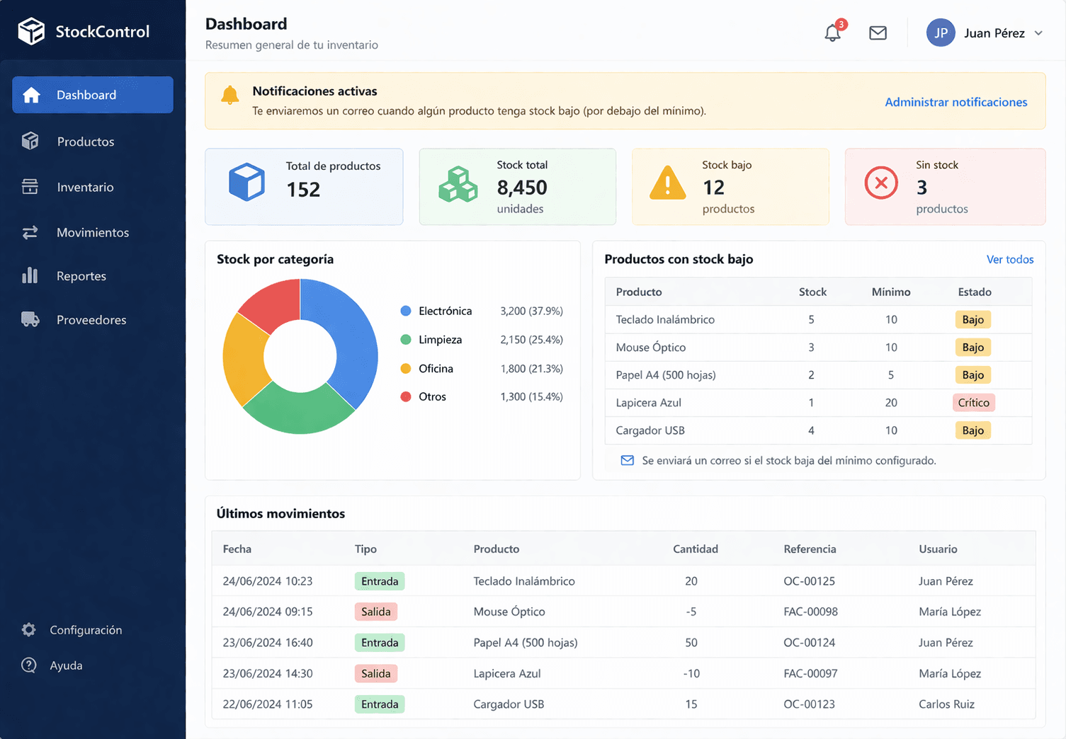 Dashboard de inventario: KPIs, stock por categoría, productos con stock bajo y notificaciones automáticas