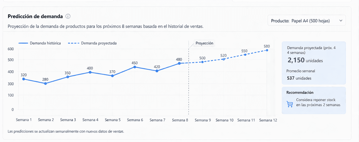 Gráfico de predicción de demanda a 8 semanas con recomendaciones de pedido automáticas